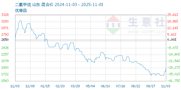 二氯甲烷走势图