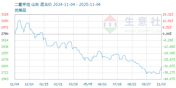 二氯甲烷走势图