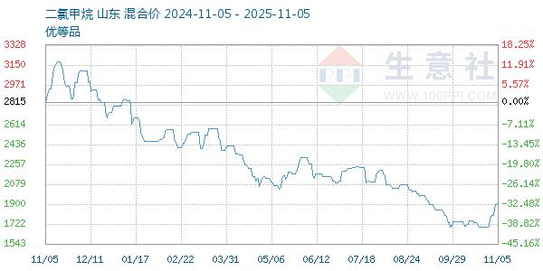 二氯甲烷走势图