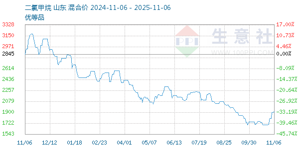 二氯甲烷走势图