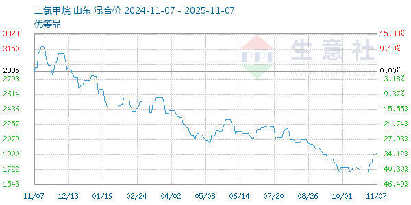 二氯甲烷走势图