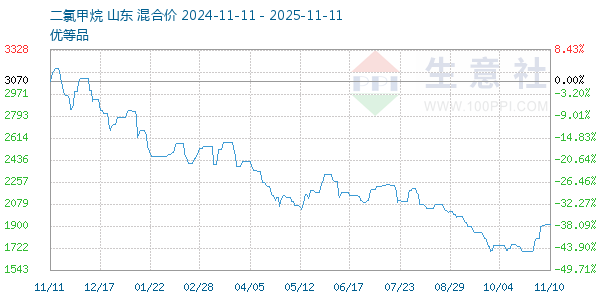 二氯甲烷走势图