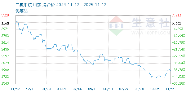 二氯甲烷走势图