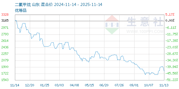 二氯甲烷走势图