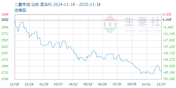 二氯甲烷走势图