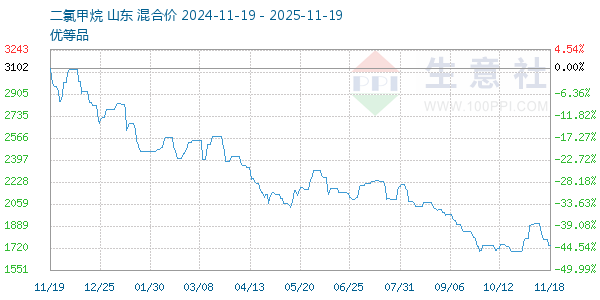 二氯甲烷走势图