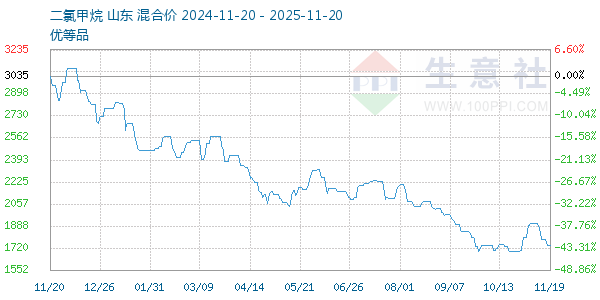 二氯甲烷走势图