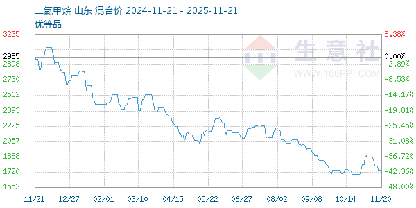 二氯甲烷走势图