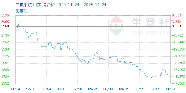 二氯甲烷走势图