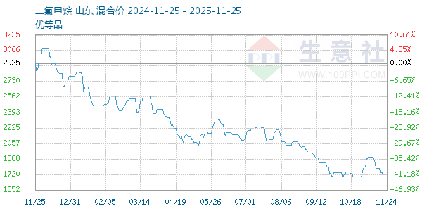 二氯甲烷走势图