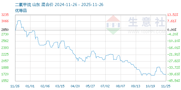 二氯甲烷走势图