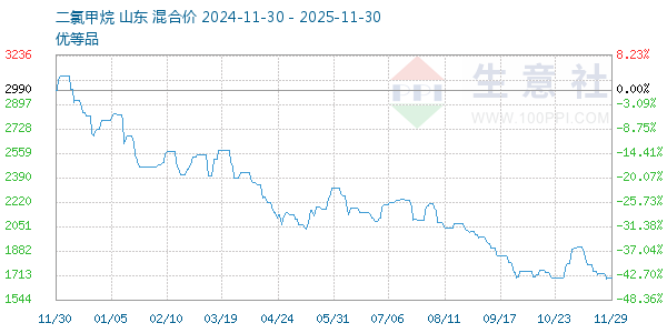 二氯甲烷走势图