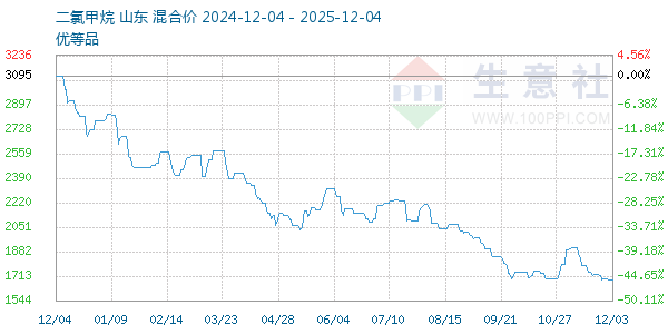 二氯甲烷走势图