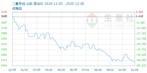 二氯甲烷走势图