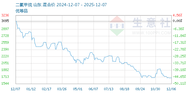 二氯甲烷走势图