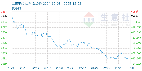 二氯甲烷走势图