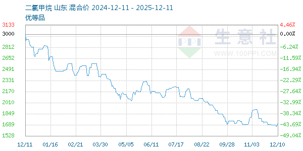 二氯甲烷走势图