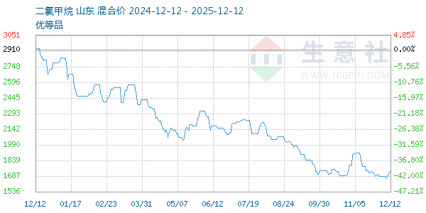 二氯甲烷走势图