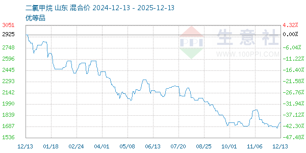 二氯甲烷走势图