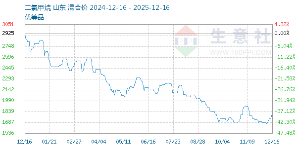 二氯甲烷走势图