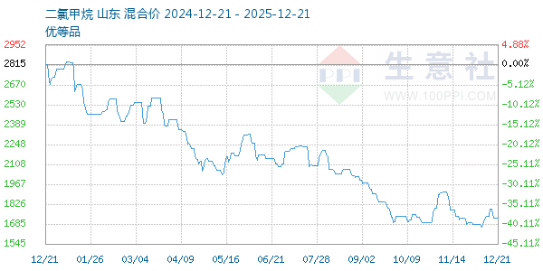 二氯甲烷走势图