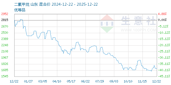 二氯甲烷走势图