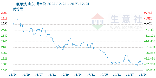 二氯甲烷走势图