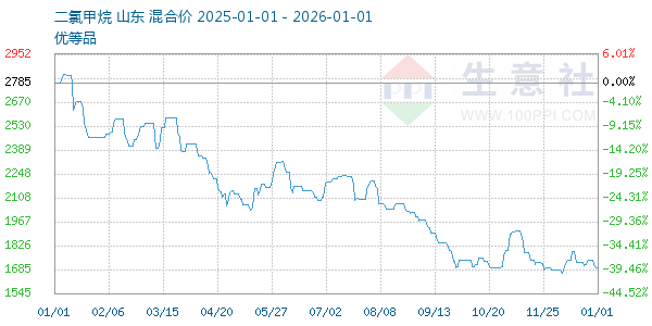 二氯甲烷走势图