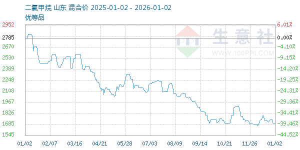 二氯甲烷走势图