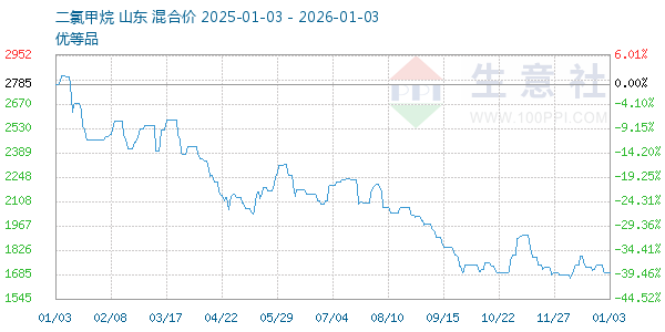 二氯甲烷走势图