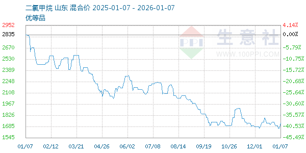 二氯甲烷走势图