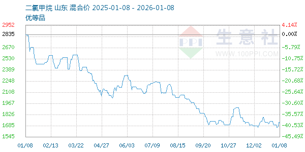 二氯甲烷走势图