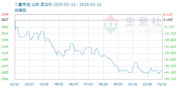 二氯甲烷走势图