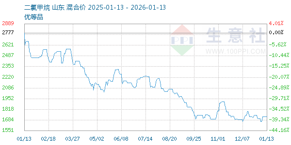 二氯甲烷走势图