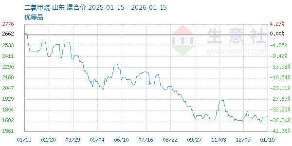 二氯甲烷走势图