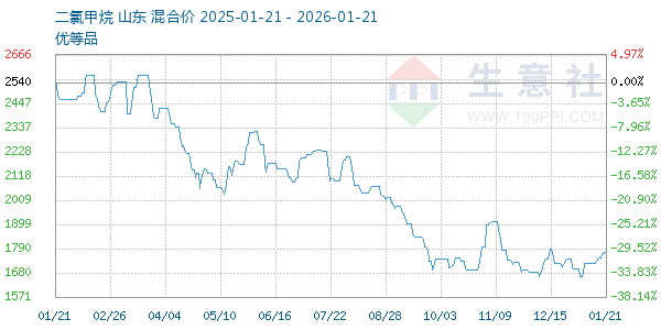 二氯甲烷走势图