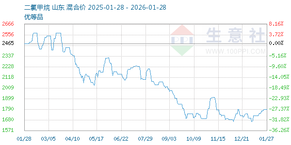 二氯甲烷走势图