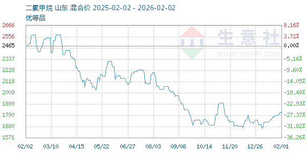 二氯甲烷走势图