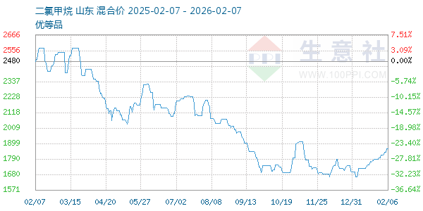 二氯甲烷走势图