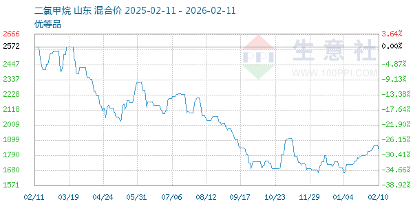 二氯甲烷走势图