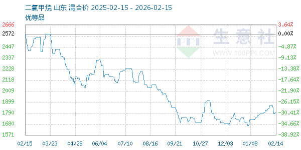 二氯甲烷走势图