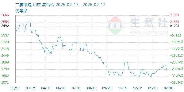 二氯甲烷走势图