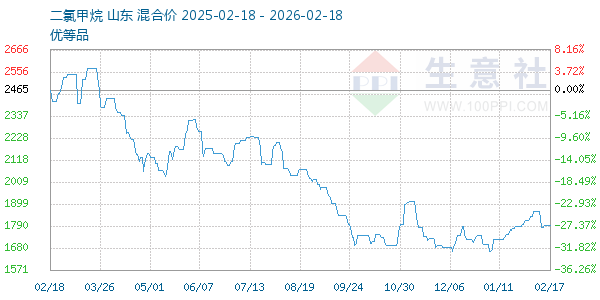 二氯甲烷走势图