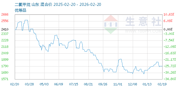 二氯甲烷走势图