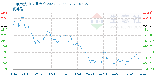 二氯甲烷走势图