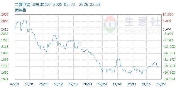 二氯甲烷走势图