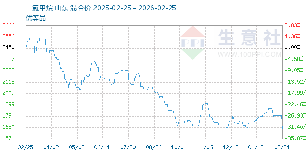 二氯甲烷走势图