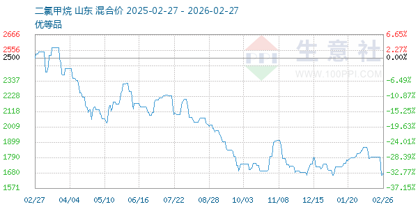 二氯甲烷走势图