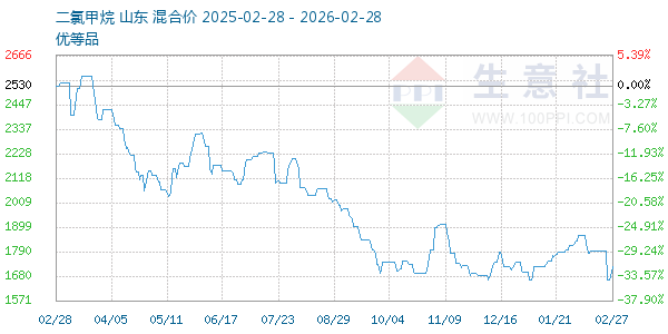 二氯甲烷走势图