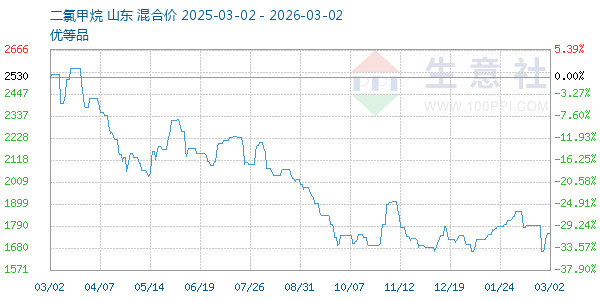 二氯甲烷走势图